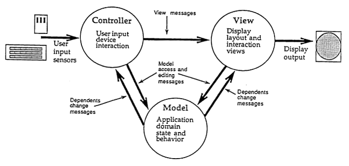 MVC by Krasner and Pope
